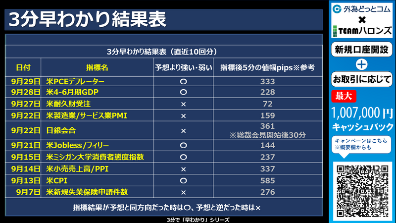 過去の3分早わかりの結果