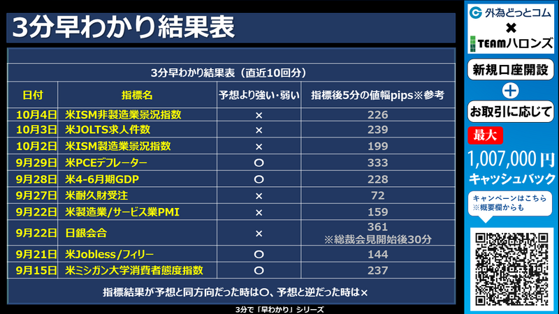 過去の3分早わかりの結果