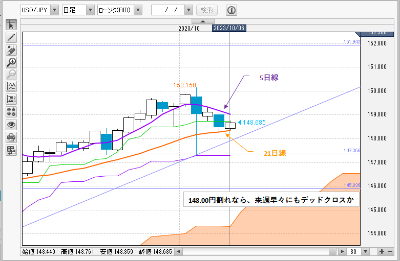 ドル円　日足