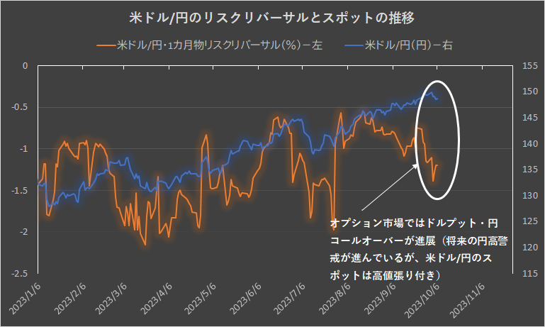 ドル円のリスクリバーサルとスポットの推移