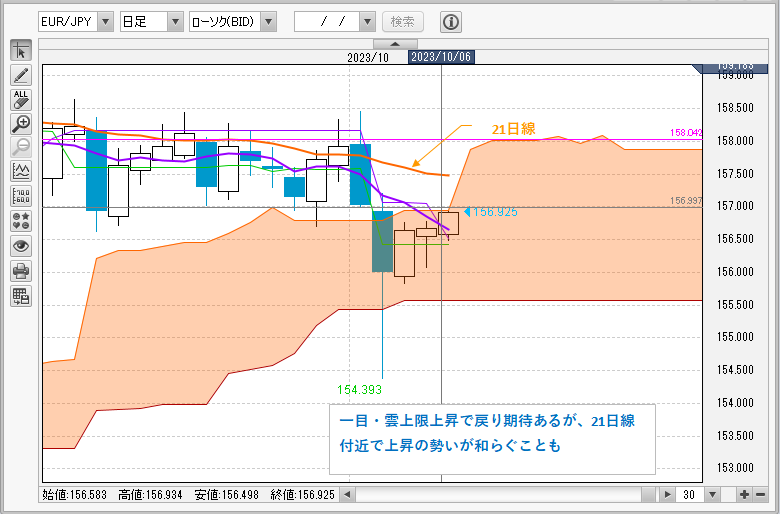 EUR/JPY日足チャート