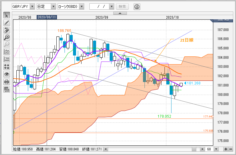 GBP/JPY日足チャート