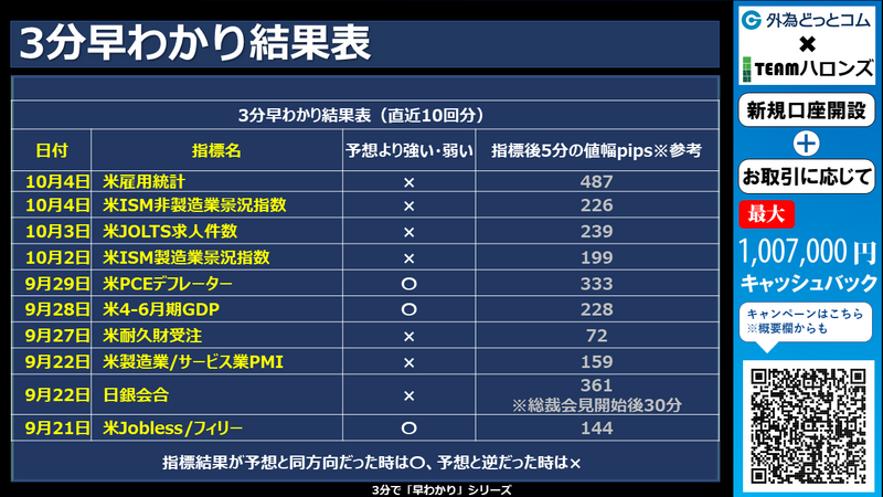 過去の3分早わかりの結果