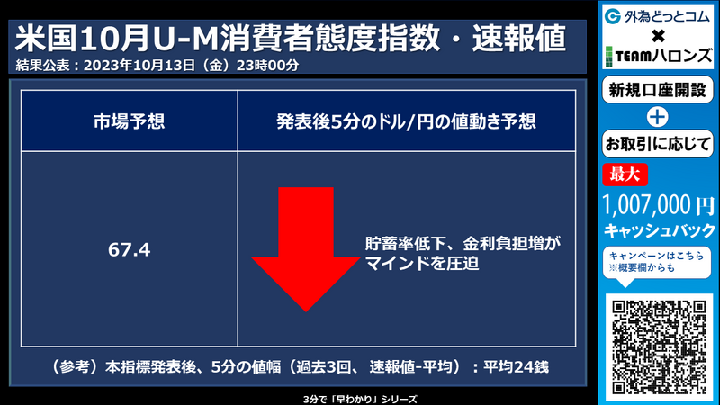 米国10月ミシガン大学（U-M）消費者態度指数への反応