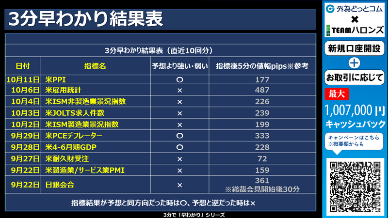 過去の3分早わかりの結果