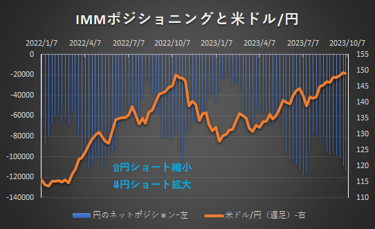 IMMポジショニングと米ドル/円
