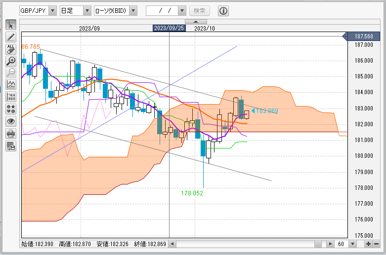 GBP/JPY日足チャート