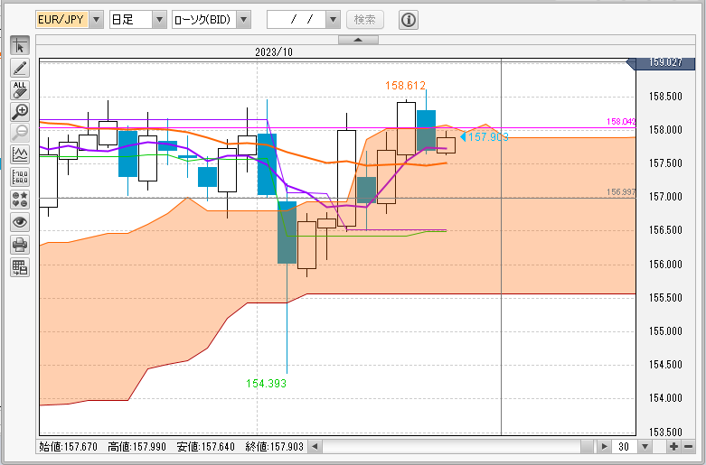EUR/JPY日足チャート