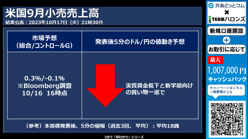 米国９月小売売上高への反応