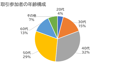 取引参加者の年齢構成取引:外為どっとコム