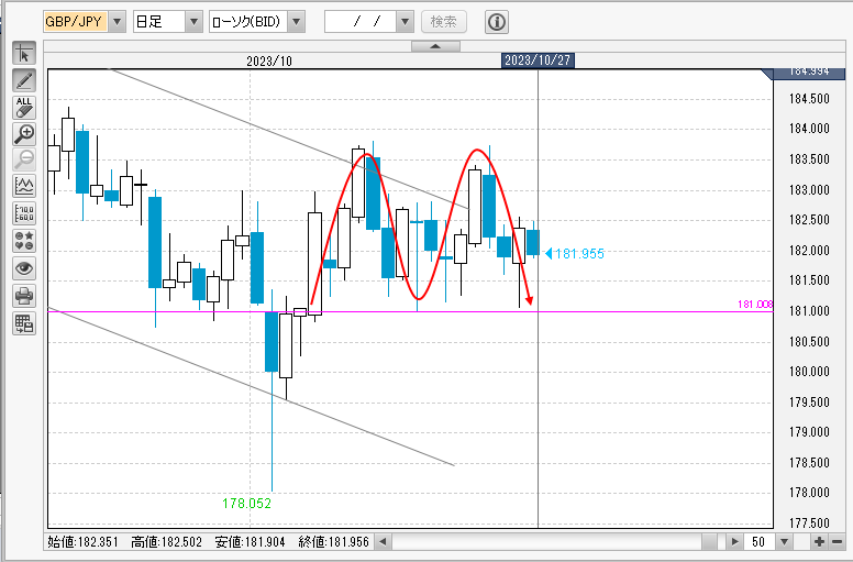 GBP/JPY日足チャート