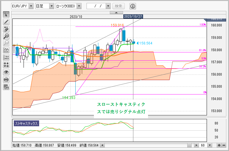 EUR/JPY日足チャート