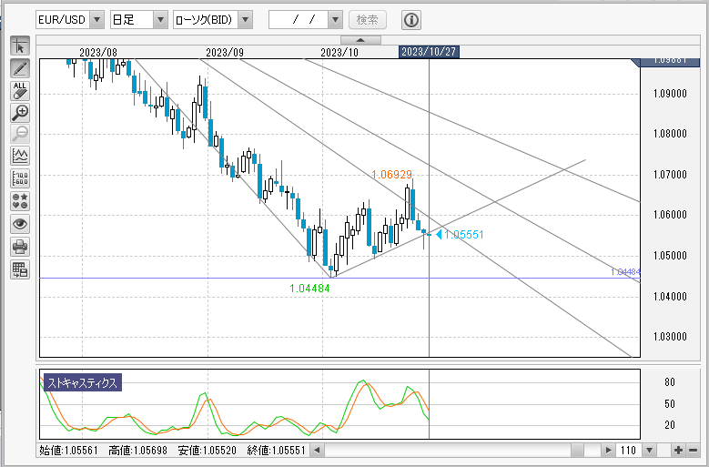 EUR/USD日足チャート