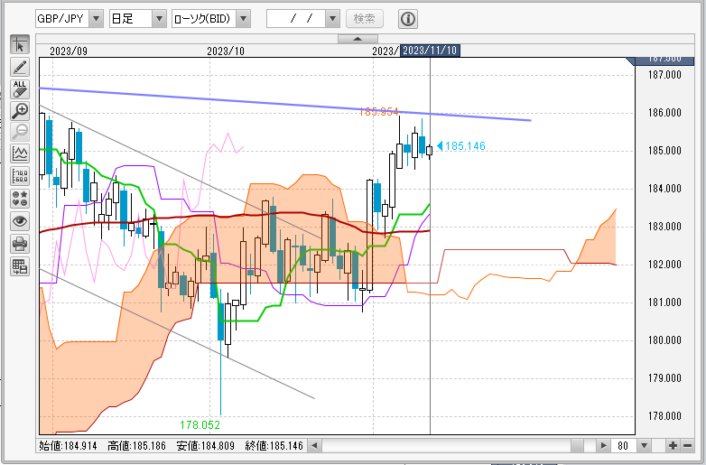 GBP/JPY日足チャート