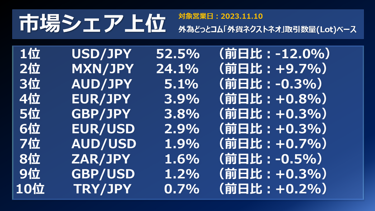 FX個人投資家動向「ドル円、年初来高値更新、152円接近中‼ドル円