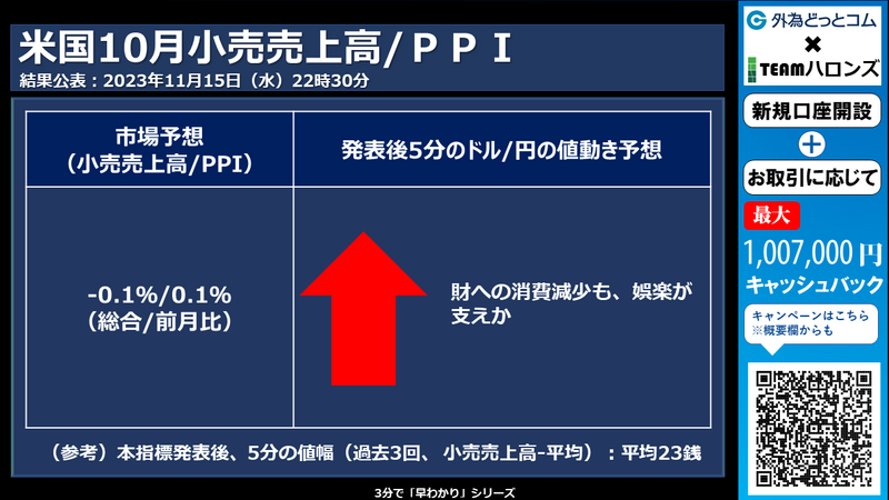 米国10月小売売上高/ＰＰＩへの反応