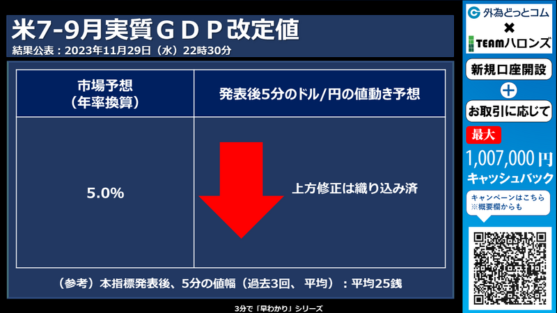 米7-9月実質ＧＤＰ改定値への反応
