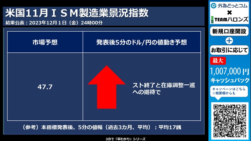 米11月ＩＳＭ製造業景況指数への反応