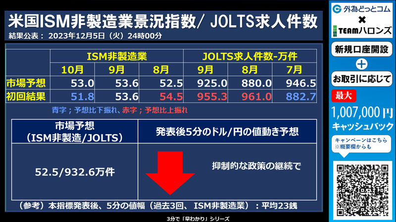 米ISM非製造業景況指数/JOLTS求人件数への反応