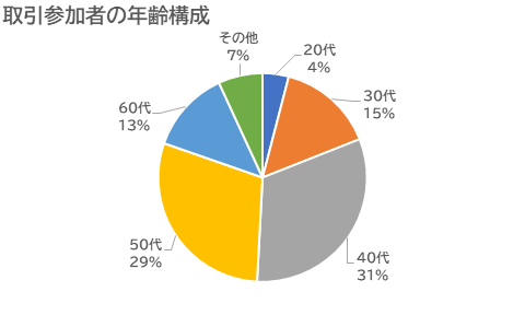 取引参加者の年齢構成取引：外為どっとコム