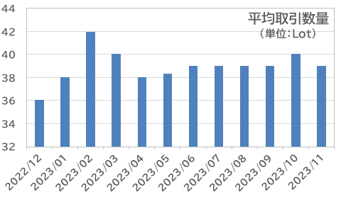 平均取引数量：外為どっとコム