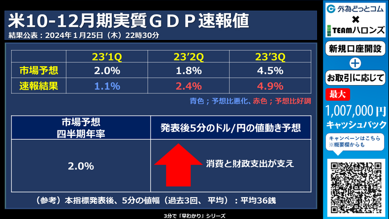 米10-12月実質ＧＤＰへの反応