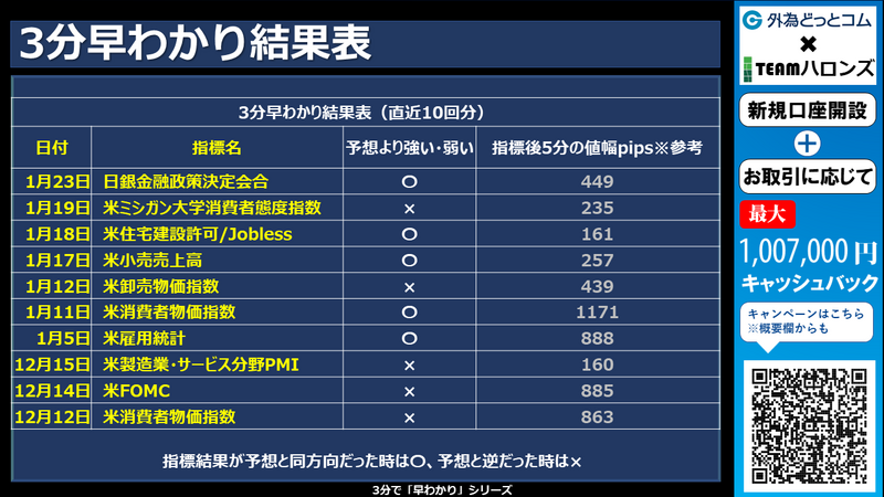 過去の3分早わかりの結果