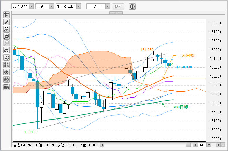 EUR/JPY日足チャート