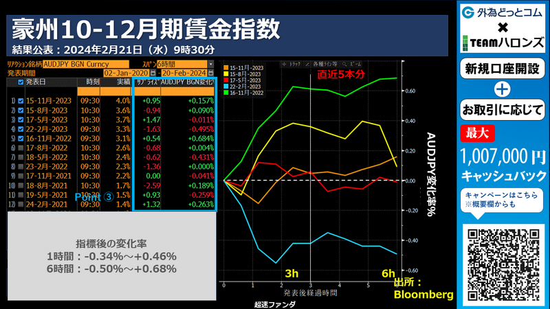 豪州10-12月賃金指数への反応