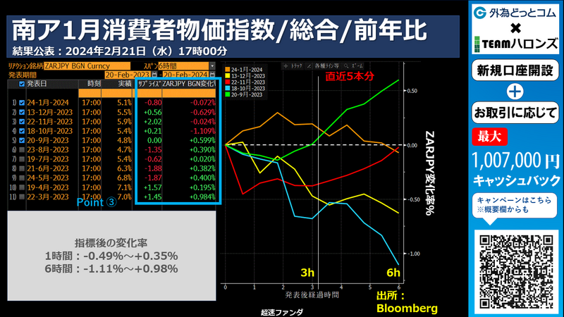 南ア１月消費者物価指数への反応