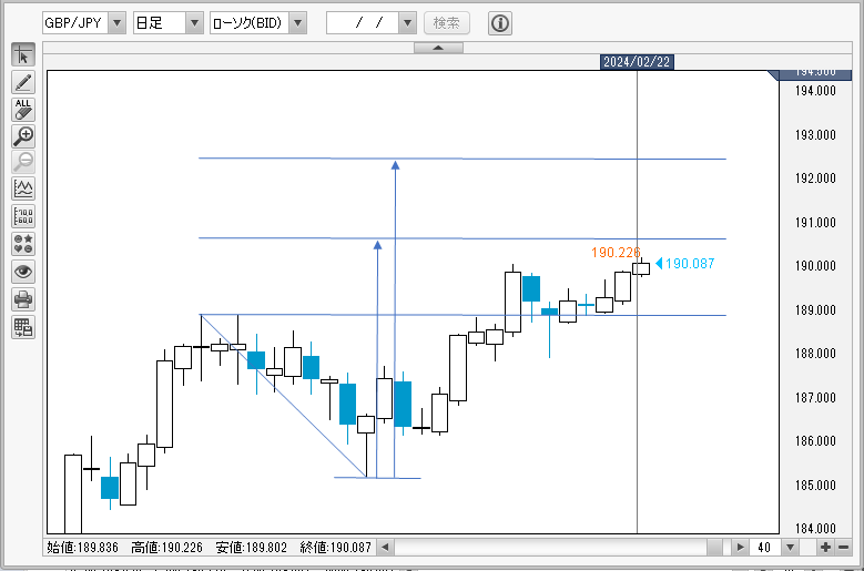 GBP/JPY日足チャート