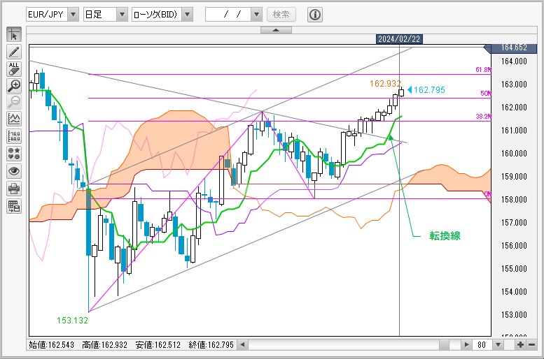 EUR/JPY日足チャート