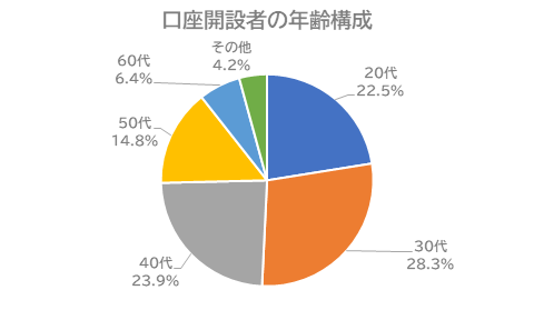 口座開設者の年齢構成口座：外為どっとコム