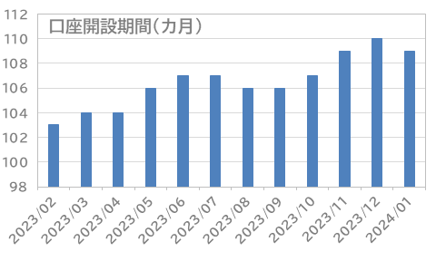 口座開設期間：外為どっとコム