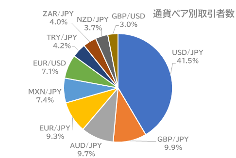 通貨別取引者数：外為どっとコム