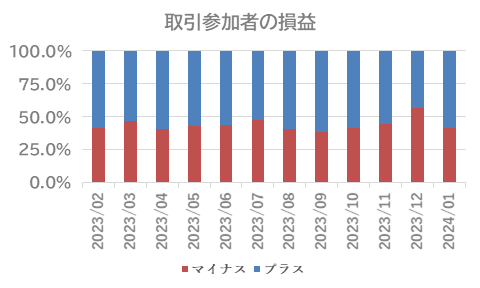 USD/JPY独り勝ち、取引量は全体の9割 未決済ポジション合計は約9