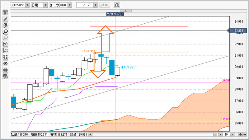 GBP/JPY日足チャート
