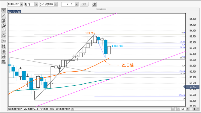 EUR/JPY日足チャート