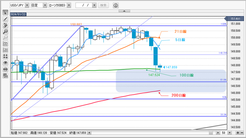 ドル円　日足チャート