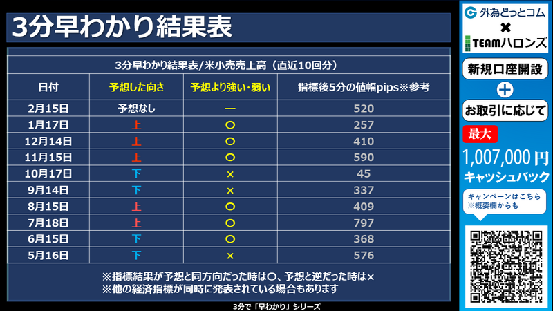 過去の3分早わかりの結果