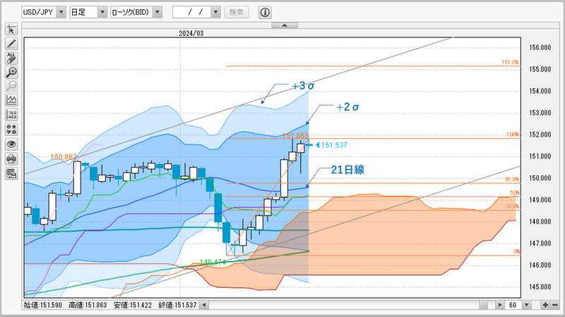 ドル円 日足チャート