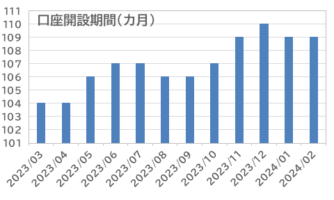 口座開設期間：外為どっとコム