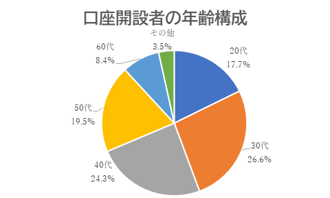 口座開設者の年齢構成口座：外為どっとコム