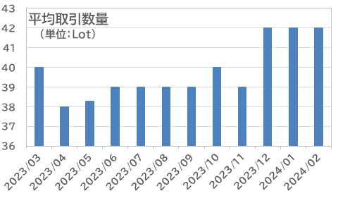 平均取引数量：外為どっとコム
