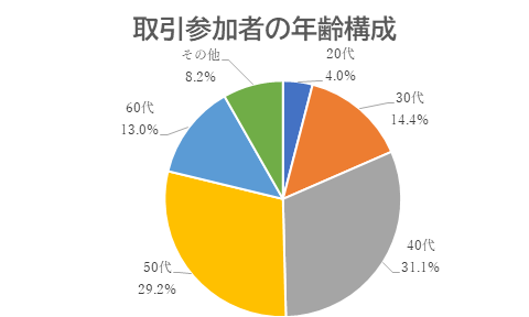 取引参加者の年齢構成取引：外為どっとコム