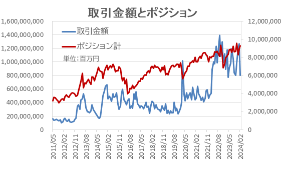 取引金額とポジション計：協会まとめ