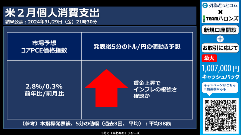 米国２月個人消費支出への反応