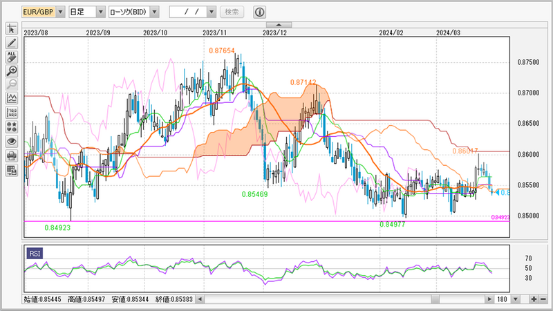 EUR/GBP日足チャート
