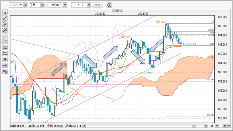 EUR/JPY日足チャート