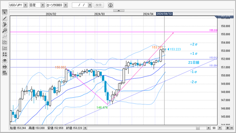 ドル円　日足チャート
